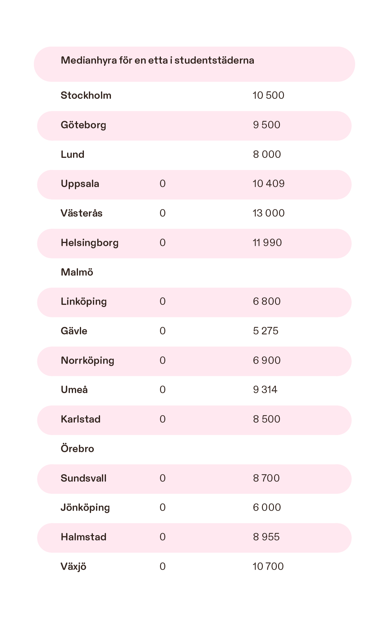 40% av studenterna skulle välja en annan studieort om det fanns bostäder