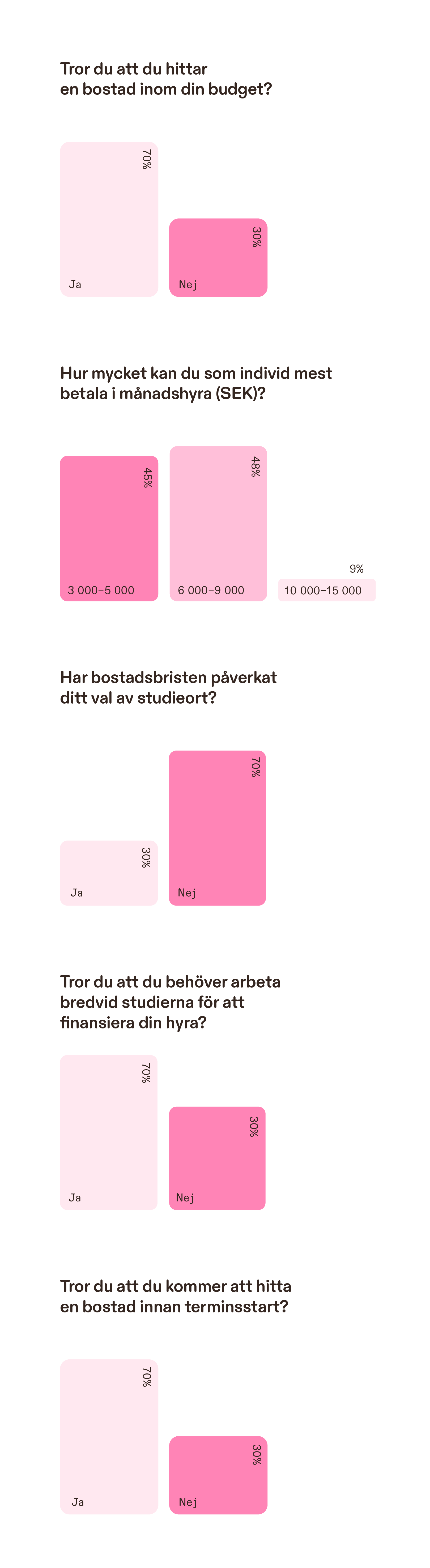 40% av studenterna skulle välja en annan studieort om det fanns bostäder