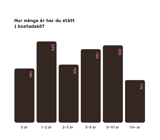 Majoritet i bostadskö vill att hyresrätter lottas ut