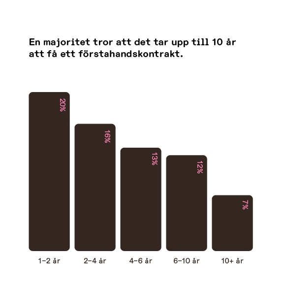 Majoritet i bostadskö vill att hyresrätter lottas ut